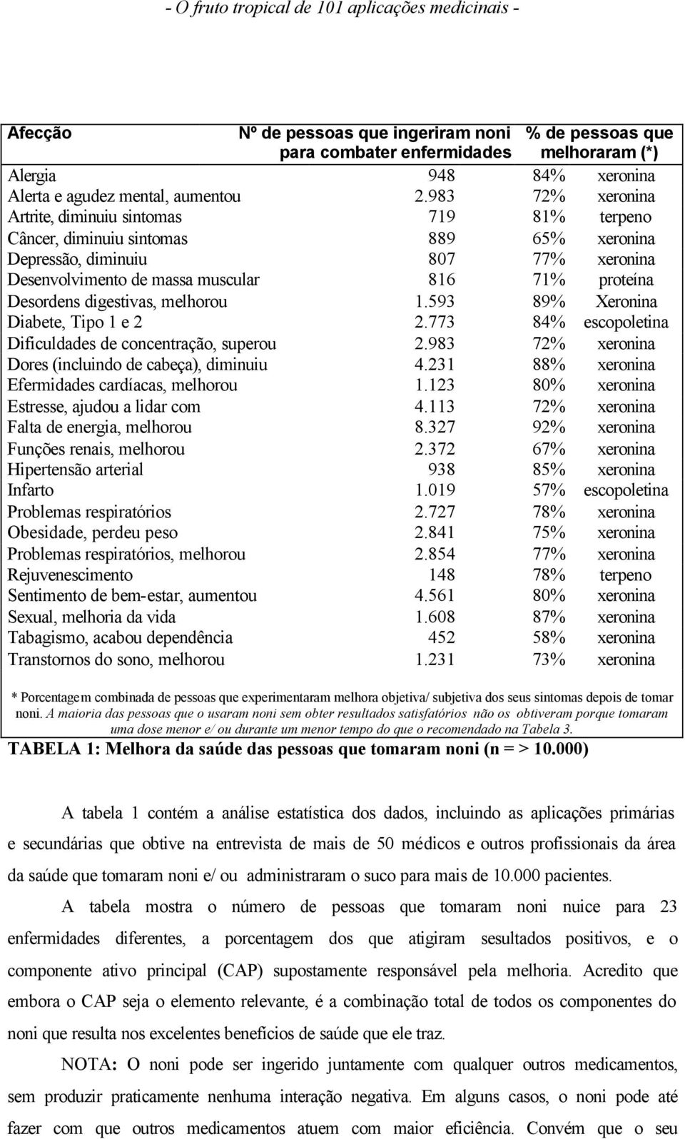 Desordens digestivas, melhorou 1.593 89% Xeronina Diabete, Tipo 1 e 2 2.773 84% escopoletina Dificuldades de concentração, superou 2.983 72% xeronina Dores (incluindo de cabeça), diminuiu 4.