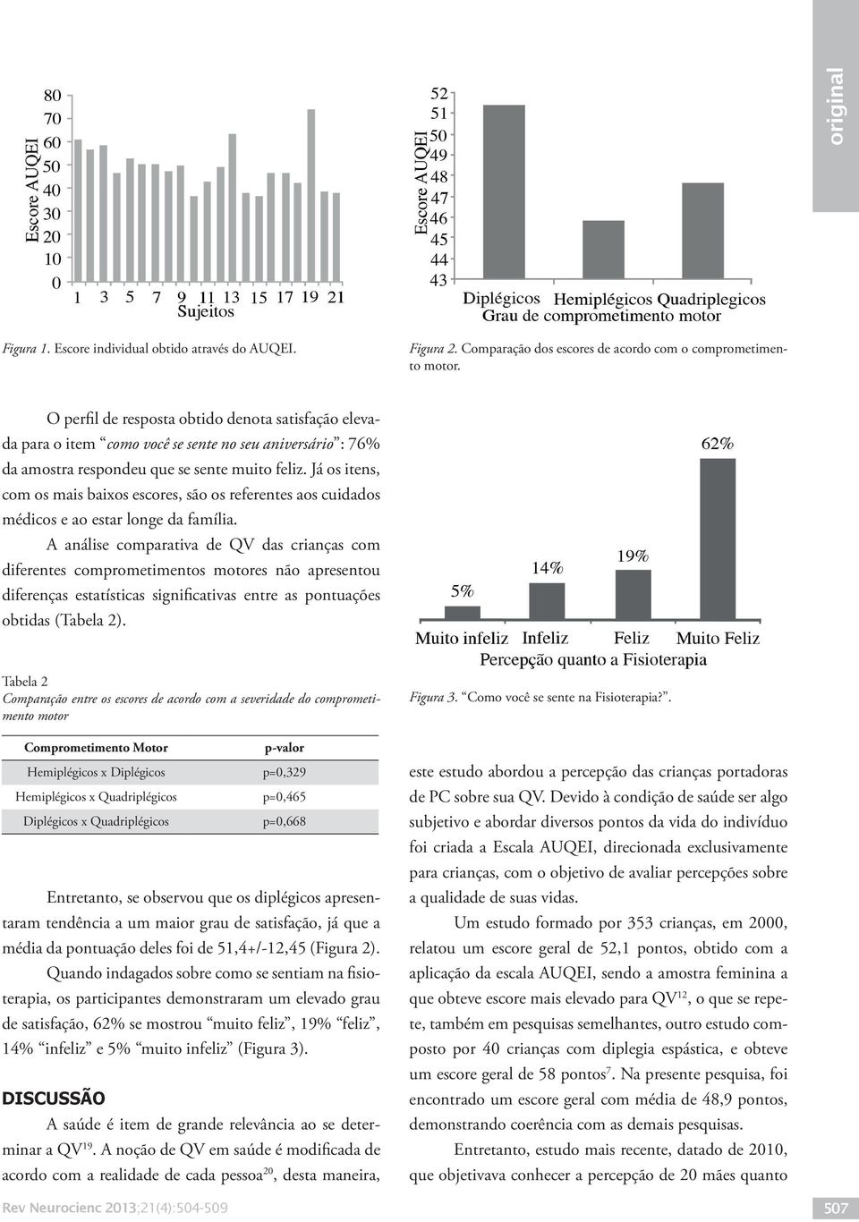 Já os itens, com os mais baixos escores, são os referentes aos cuidados médicos e ao estar longe da família.