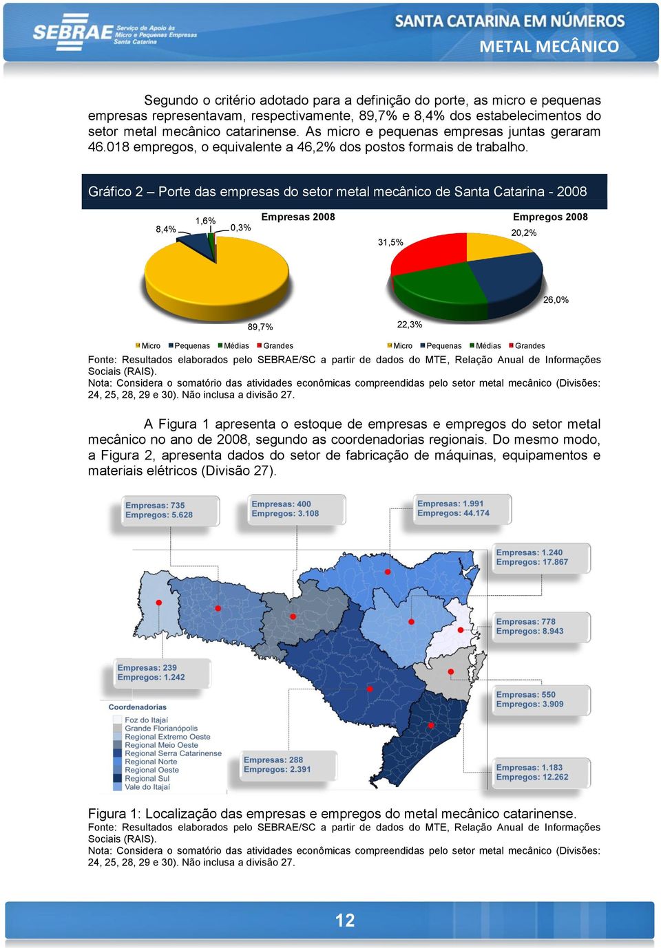 Gráfico 2 Porte das empresas do setor metal mecânico de Santa Catarina - 8,4% 1,6% 0,3% Empresas 31,5% Empregos 20,2% 26,0% 89,7% 22,3% Micro Pequenas Médias Grandes Micro Pequenas Médias Grandes