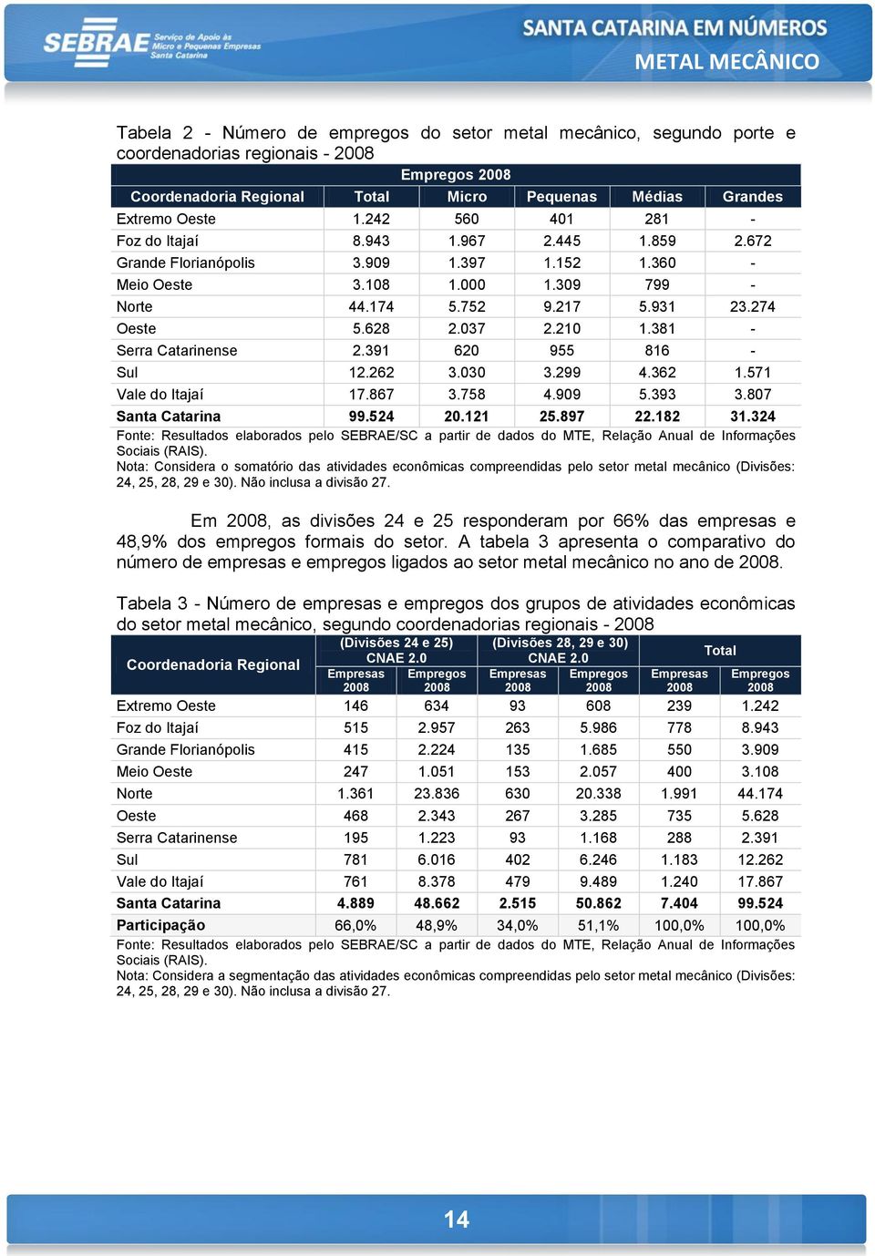 037 2.210 1.381 - Serra Catarinense 2.391 620 955 816 - Sul 12.262 3.030 3.299 4.362 1.571 Vale do Itajaí 17.867 3.758 4.909 5.393 3.807 Santa Catarina 99.524 20.121 25.897 22.182 31.