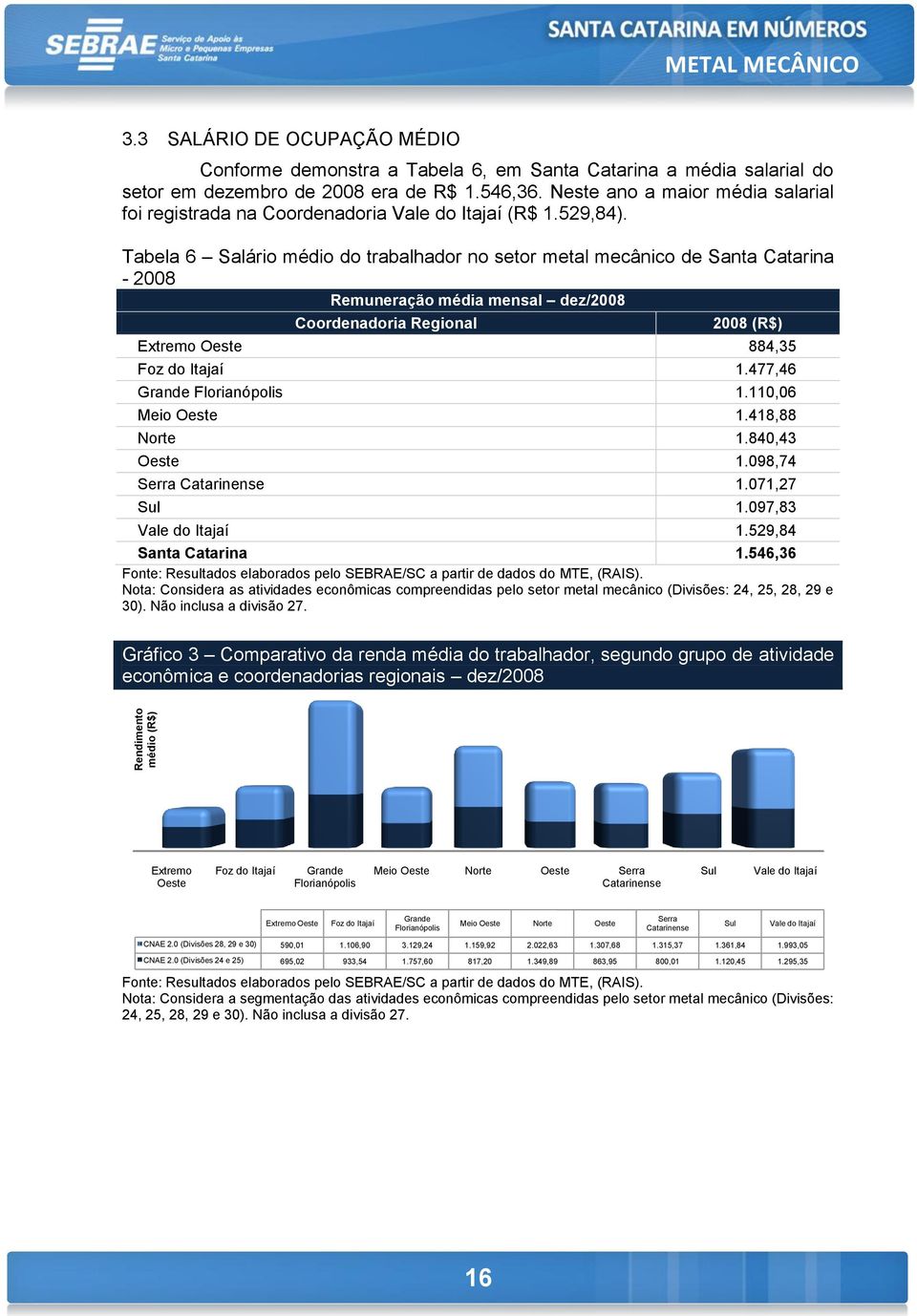 Tabela 6 Salário médio do trabalhador no setor metal mecânico de Santa Catarina - Remuneração média mensal dez/ Coordenadoria Regional (R$) Extremo Oeste 884,35 Foz do Itajaí 1.