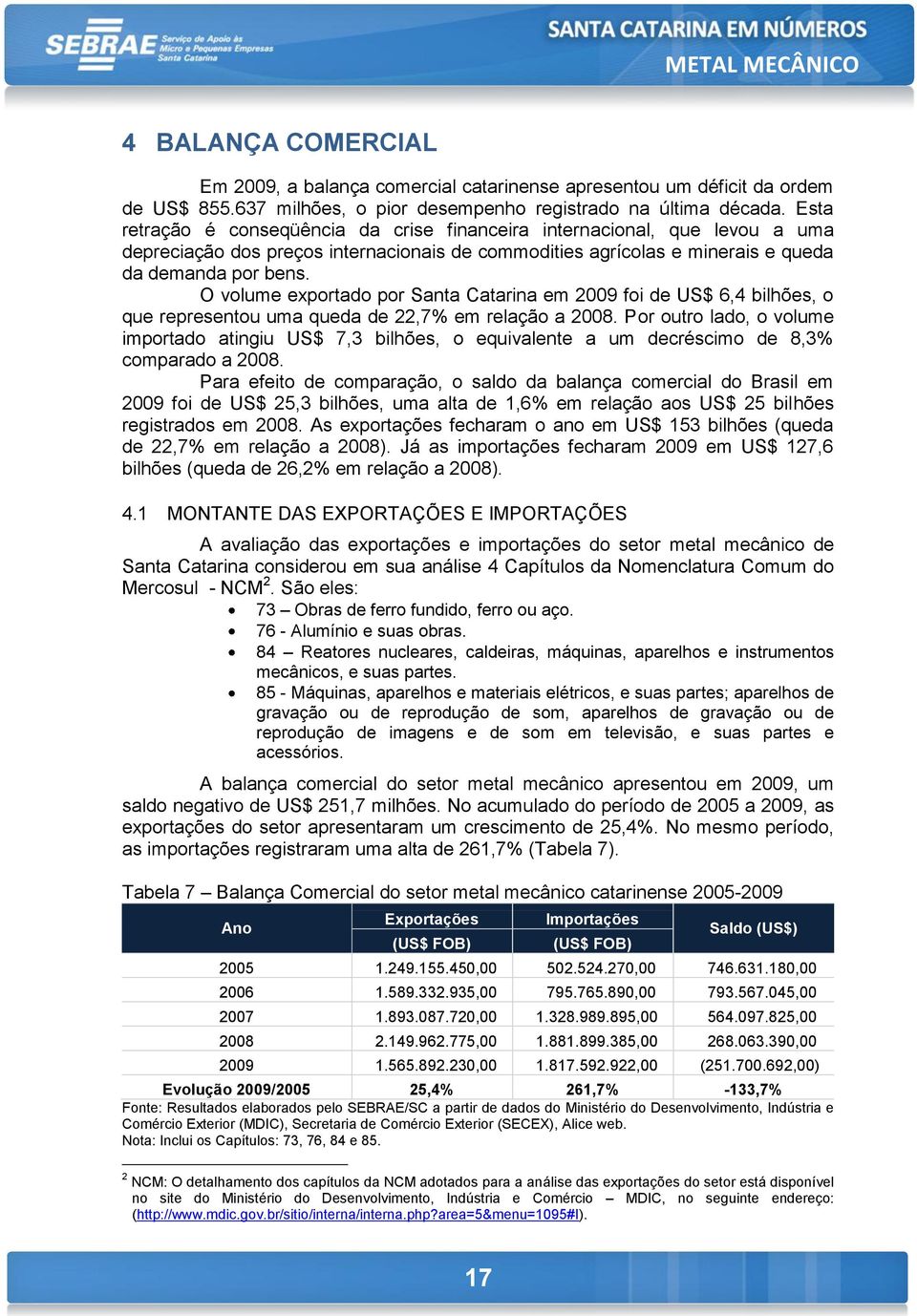 O volume exportado por Santa Catarina em 2009 foi de US$ 6,4 bilhões, o que representou uma queda de 22,7% em relação a.