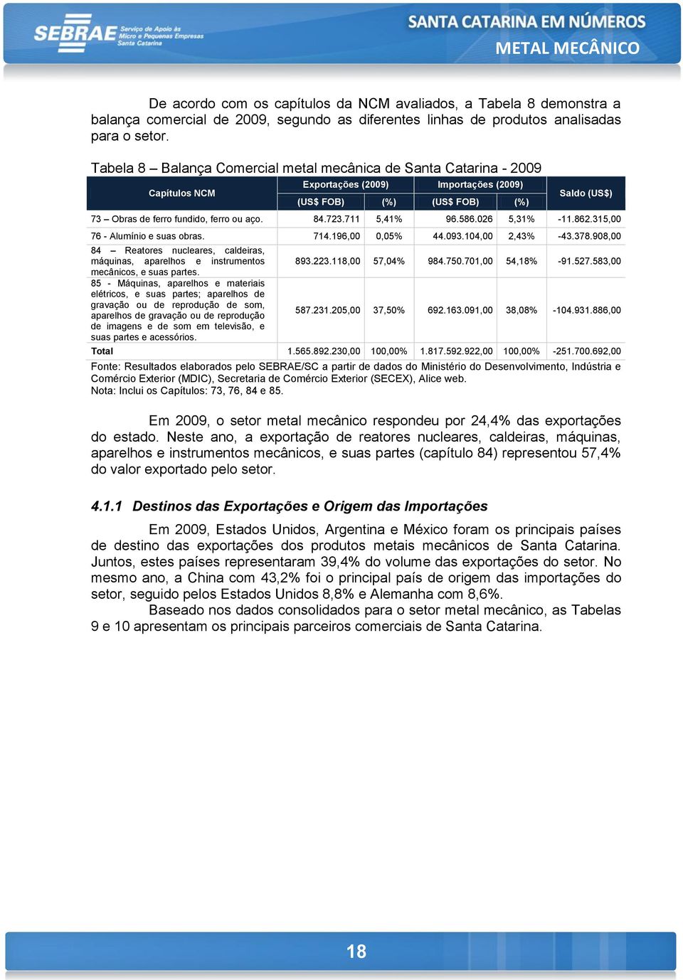 84.723.711 5,41% 96.586.026 5,31% -11.862.315,00 76 - Alumínio e suas obras. 714.196,00 0,05% 44.093.104,00 2,43% -43.378.