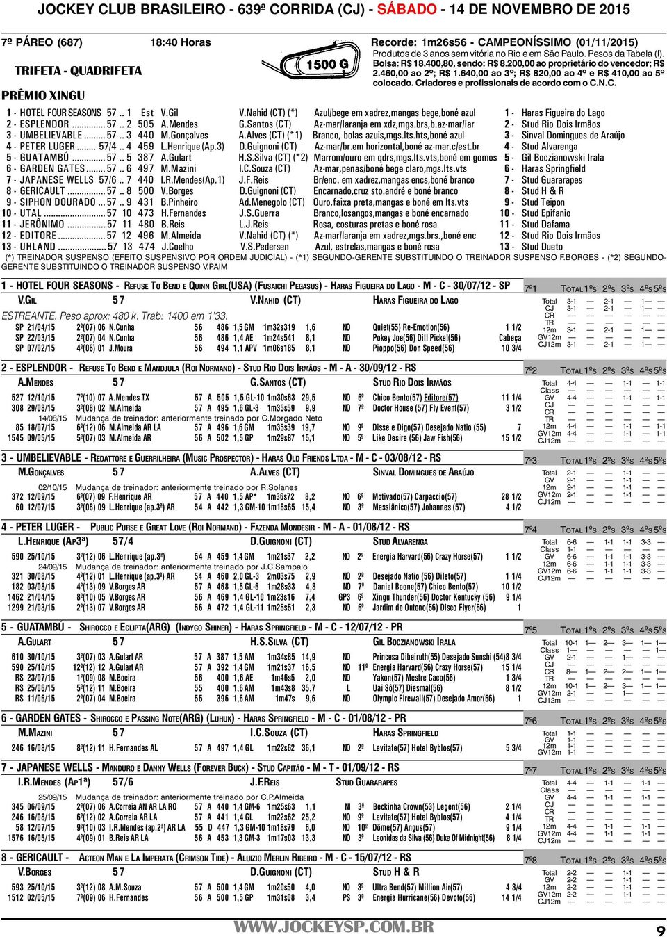 . 1 Est V.Gil V.Nahid (CT) (*) Azul/bege em xadrez,mangas bege,boné azul 1 - Haras Figueira do Lago 2 - ESPLENDOR... 57.. 2 505 A.Mendes G.Santos (CT) Az-mar/laranja em xdz,mgs.brs,b.