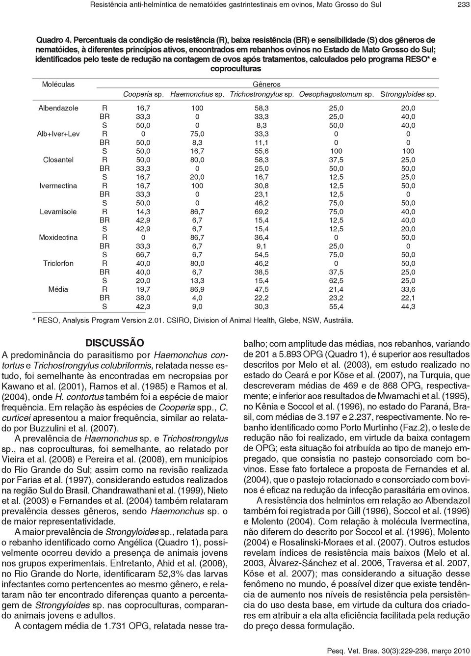 Grosso do Sul; identificados pelo teste de redução na contagem de ovos após tratamentos, calculados pelo programa RESO* e coproculturas Moléculas Gêneros Cooperia sp. Haemonchus sp.