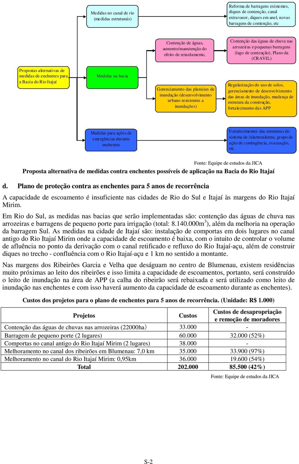 para a Bacia do Rio Itajaí Medidas na bacia Gerenciamento das planícies de inundação (desenvolvimento urbano resistentes a inundações) Regularização do uso de solos, gerenciamento de desenvolvimento