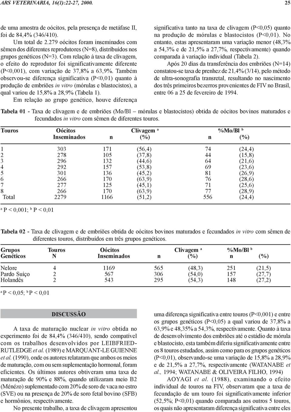 Com relação à taxa de clivagem, o efeito do reprodutor foi significativamente diferente (P<0,001), com variação de 37,8% a 63,9%.