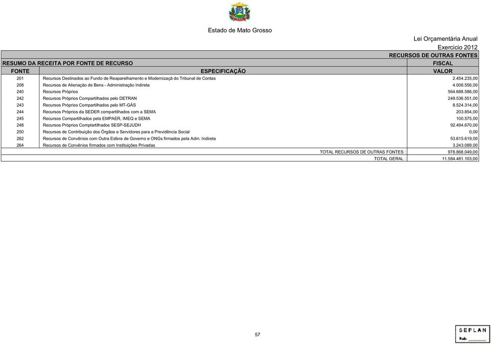 314,00 244 Recursos Próprios da SEDER compartilhados com a SEMA 203.854,00 245 Recursos Compartilhados pela EMPAER, IMEQ e SEMA 100.575,00 248 Recursos Próprios Complartilhados SESP-SEJUDH 92.494.