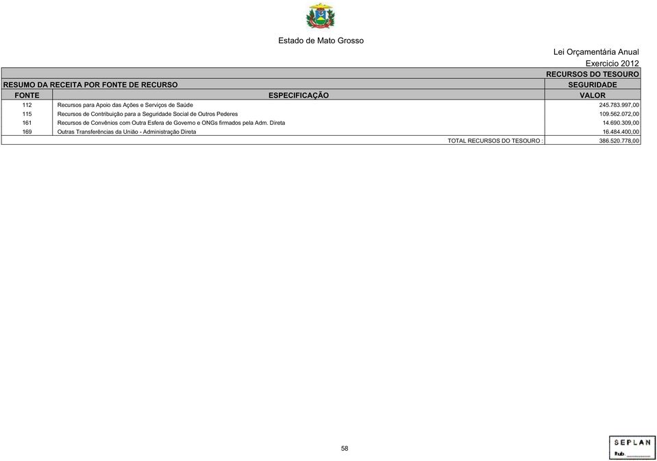 072,00 161 Recursos de Convênios com Outra Esfera de Governo e ONGs firmados pela Adm. Direta 14.690.