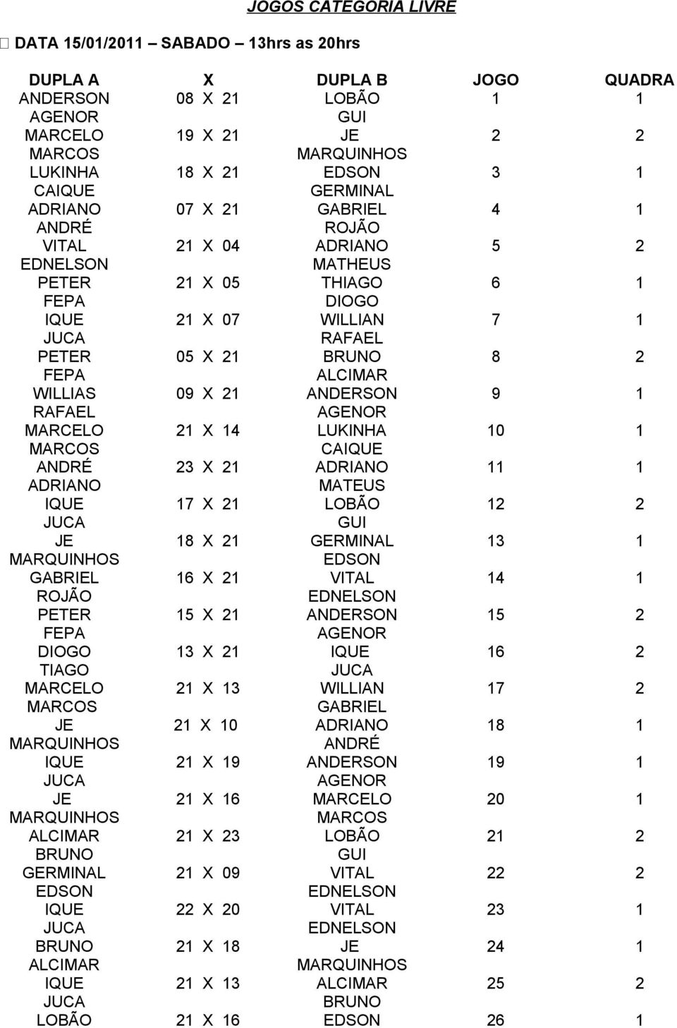 LOBÃO 8 X 2 3 EDSON GABRIEL 6 X 2 VITAL 4 ROJÃO 5 X 2 ANDERSON 5 2 FEPA 3 X 2 6 2 TIAGO MARCELO 2 X 3 WILLIAN 7 2 GABRIEL 2 X 0 8 2 X 9 ANDERSON 9 2