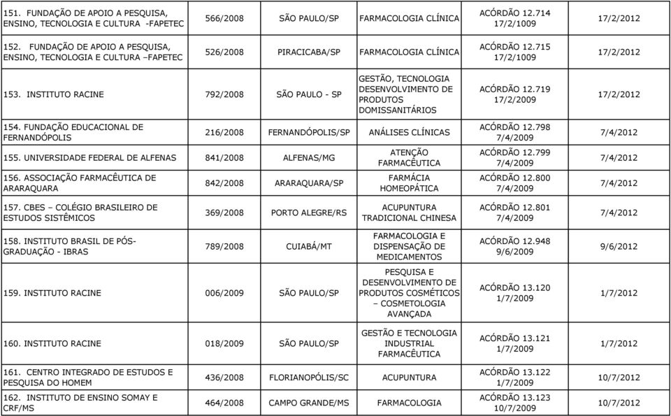 INSTITUTO RACINE 792/2008 SÃO PAULO - SP GESTÃO, TECNOLOGIA DESENVOLVIMENTO DE PRODUTOS DOMISSANITÁRIOS ACÓRDÃO 12.719 17/2/2009 154.