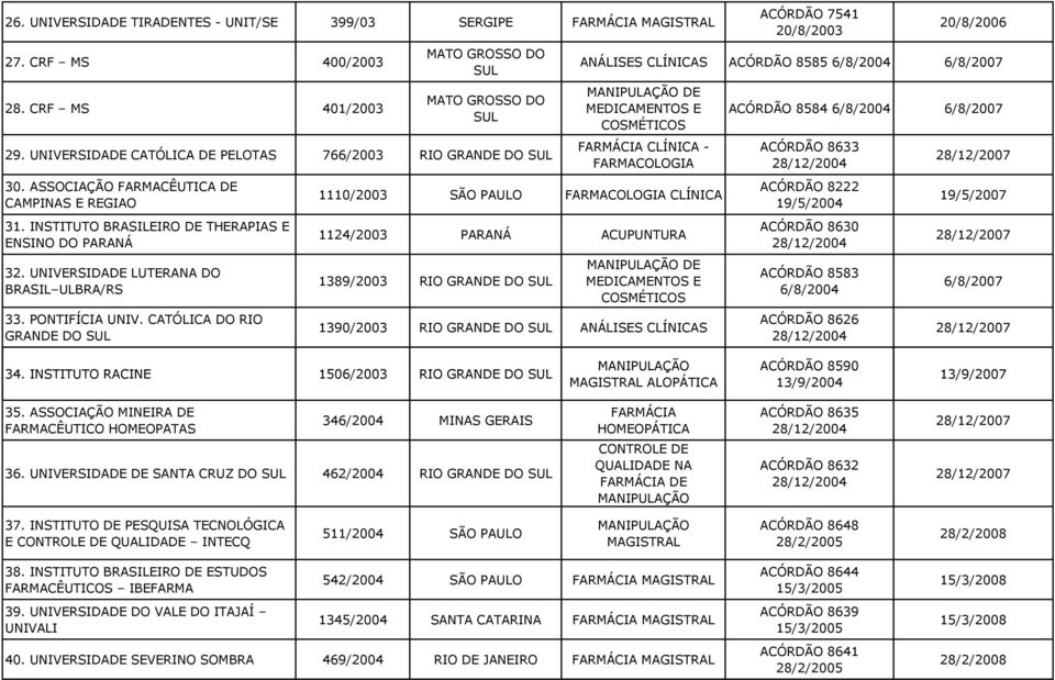 UNIVERSIDADE LUTERANA DO BRASIL ULBRA/RS 33. PONTIFÍCIA UNIV.