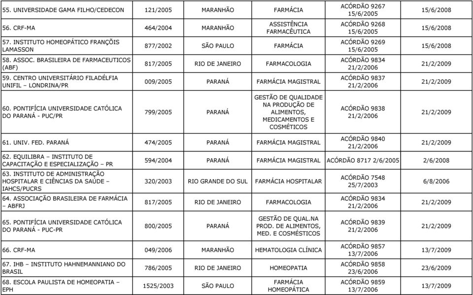 9269 15/6/2005 ACÓRDÃO 9834 21/2/2006 ACÓRDÃO 9837 21/2/2006 15/6/2008 15/6/2008 15/6/2008 21/2/2009 21/2/2009 60.