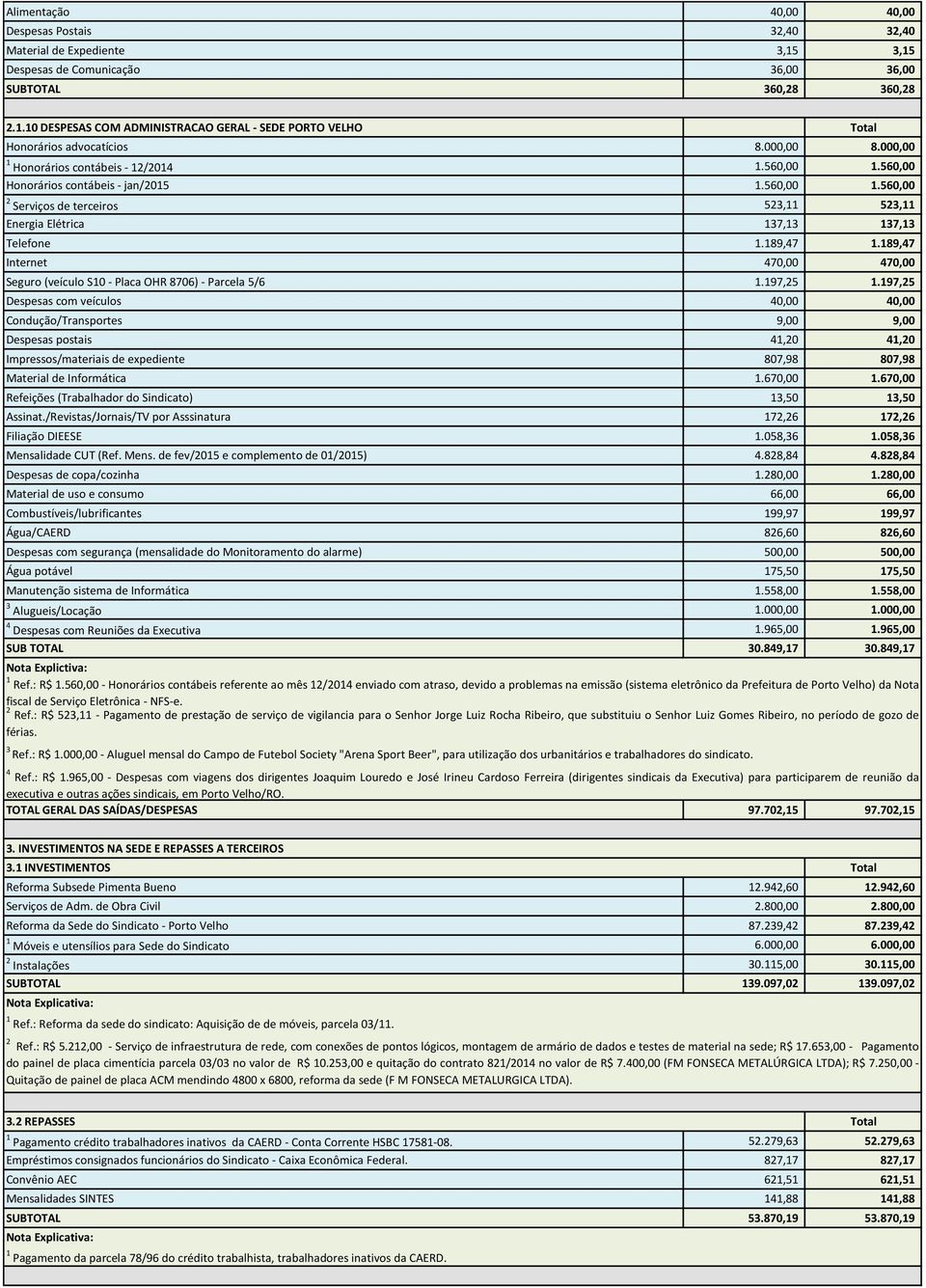 189,47 1.189,47 Internet 470,00 470,00 Seguro (veículo S10 - Placa OHR 8706) - Parcela 5/6 1.197,25 1.