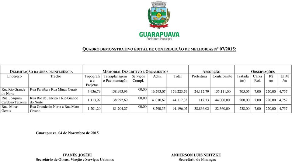 Pavimentação 3.936,79 158.993,93 1.113,97 38.992,69 1.201,20 81.704,27 Serviços Compl. 00,00 00,00 00,00 Adm. Total Prefeitura Contribuinte Testada (m) Caixa Rol. R$ /m UFM /m 16.293,07 179.223,79 24.