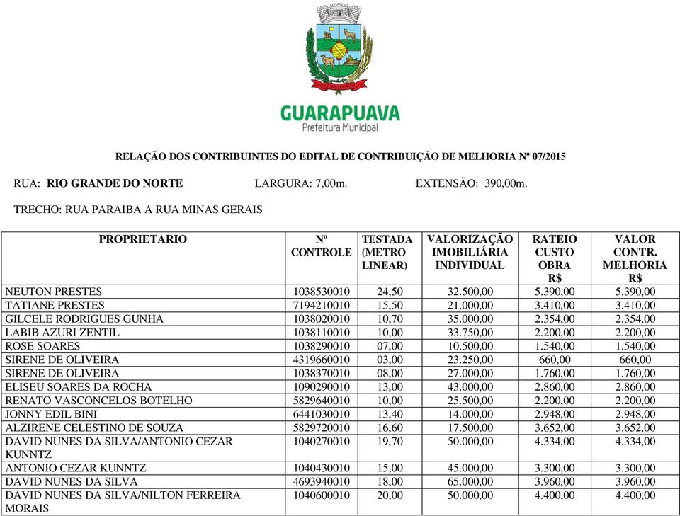 MELHORIA R$ NEUTON PRESTES 1038530010 24,50 32.500,00 5.390,00 5.390,00 TATIANE PRESTES 7194210010 15,50 21.000,00 3.410,00 3.410,00 GILCELE RODRIGUES GUNHA 1038020010 10,70 35.000,00 2.354,00 2.