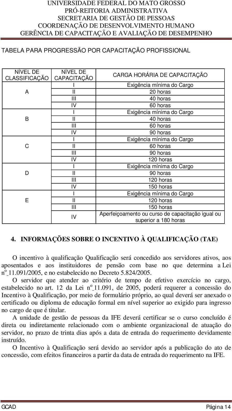 horas I Exigência mínima do Cargo E II 120 horas III 150 horas Aperfeiçoamento ou curso de capacitação igual ou IV superior a 180 horas 4.