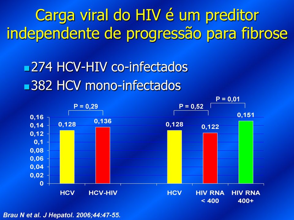0,06 0,04 0,02 0 0,128 P = 0,29 P = 0,52 0,136 0,128 0,122 HCV HCV-HIV HCV