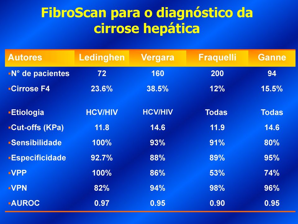 5% Etiologia HCV/HIV HCV/HIV Todas Todas Cut-offs (KPa) 11.8 14.6 11.9 14.