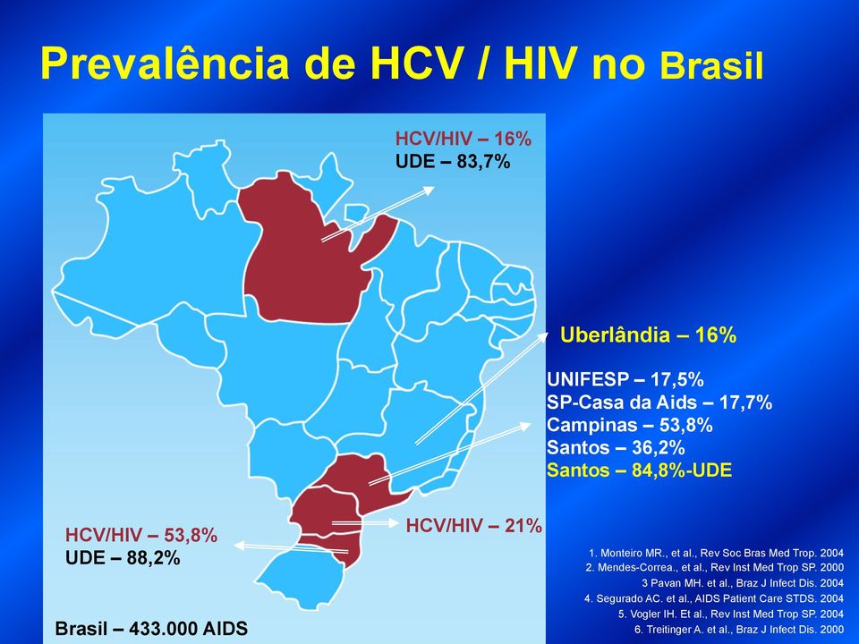 , Rev Soc Bras Med Trop. 2004 2. Mendes-Correa., et al., Rev Inst Med Trop SP. 2000 3 Pavan MH. et al., Braz J Infect Dis.