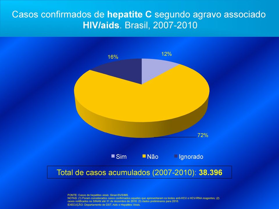 396 FONTE: Casos de hepatites virais: Sinan/SVS/MS.