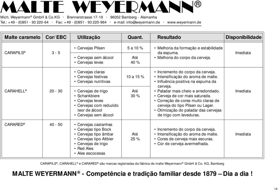 Cervejas nutritivas Influência positiva na espuma da cerveja. CARAHELL 20-30 Cervejas de trigo Até Paladar mais cheio e arredondado. Imediata Schankbiere 30 % Cerveja de cor mais saturada.