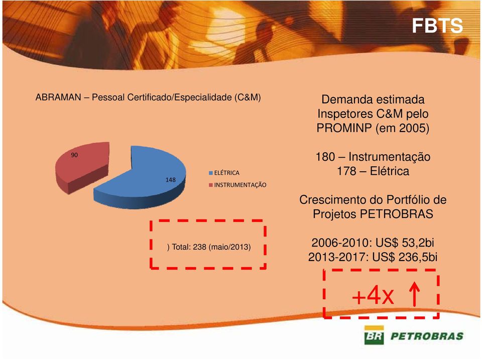 Instrumentação 178 Elétrica Crescimento do Portfólio de Projetos