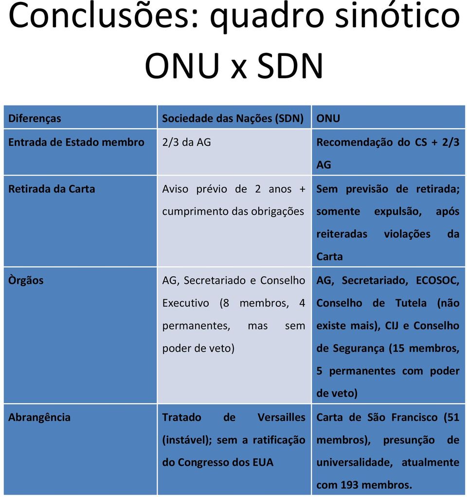 4 permanentes, mas sem poder de veto) AG, Secretariado, ECOSOC, Conselho de Tutela (não existe mais), CIJ e Conselho de Segurança (15 membros, 5 permanentes com poder de veto)