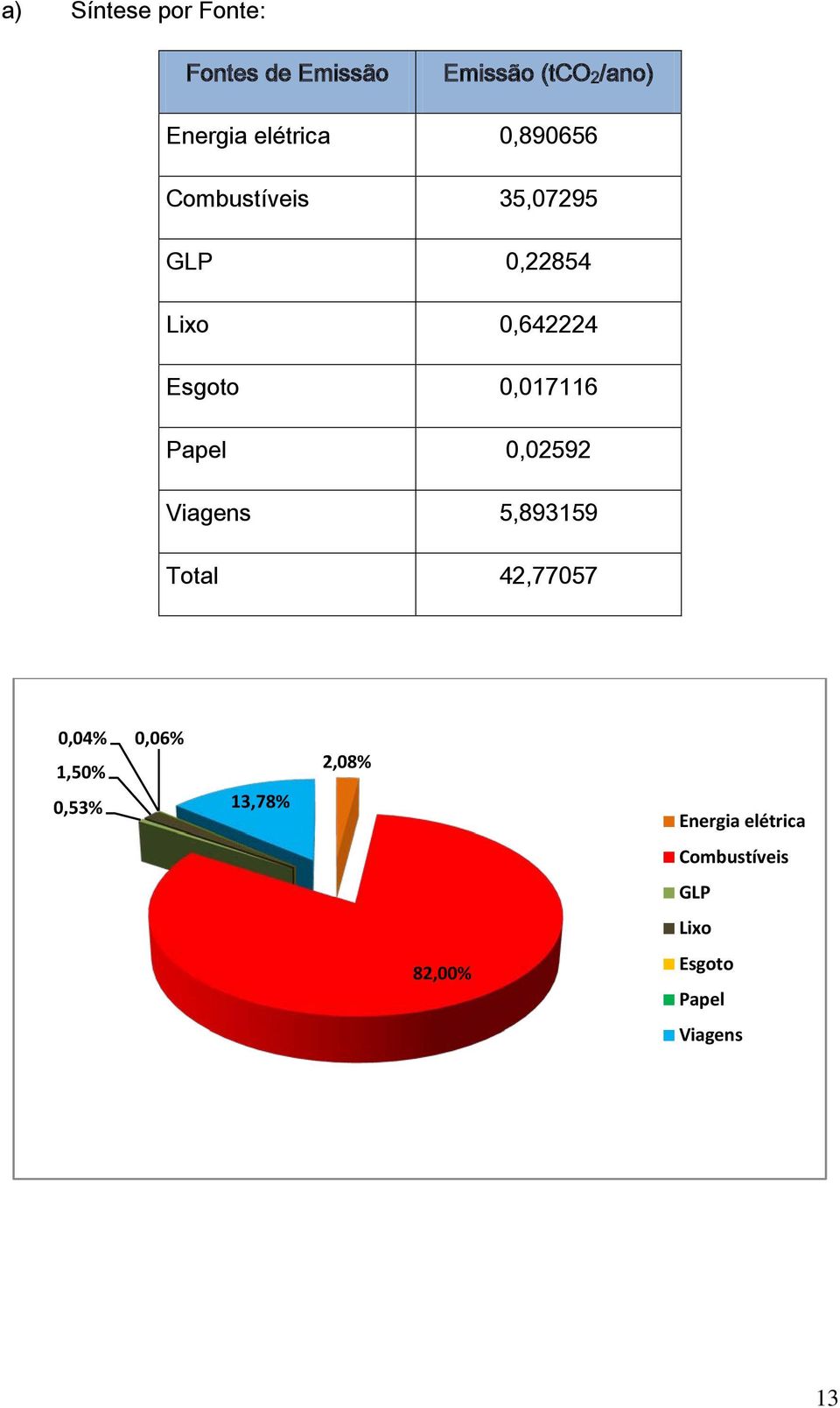 Papel 0,02592 Viagens 5,893159 Total 42,77057 0,04% 0,06% 1,50% 0,53%