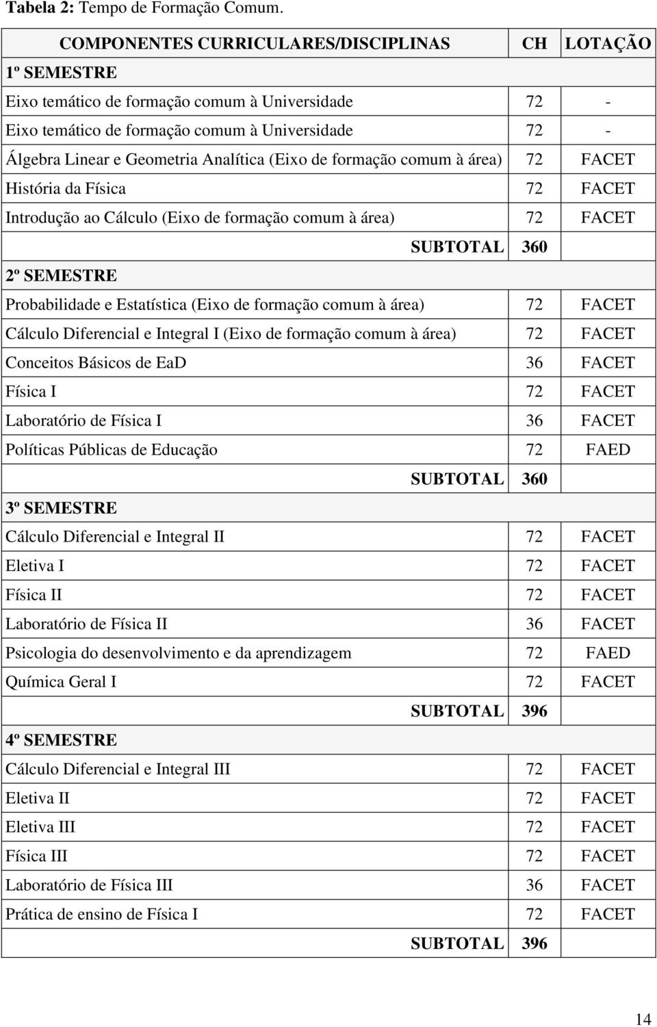 Analítica (Eixo de formação comum à área) 72 FACET História da Física 72 FACET Introdução ao Cálculo (Eixo de formação comum à área) 72 FACET SUBTOTAL 360 2º SEMESTRE Probabilidade e Estatística