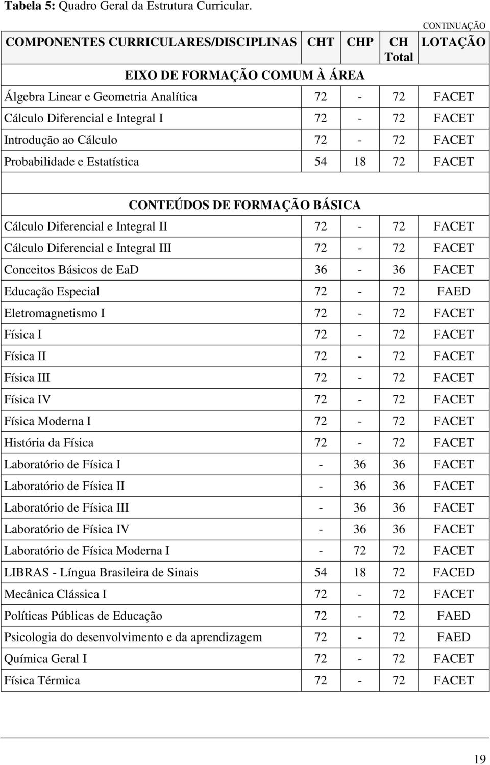 Introdução ao Cálculo 72-72 FACET Probabilidade e Estatística 54 18 72 FACET CONTEÚDOS DE FORMAÇÃO BÁSICA Cálculo Diferencial e Integral II 72-72 FACET Cálculo Diferencial e Integral III 72-72 FACET