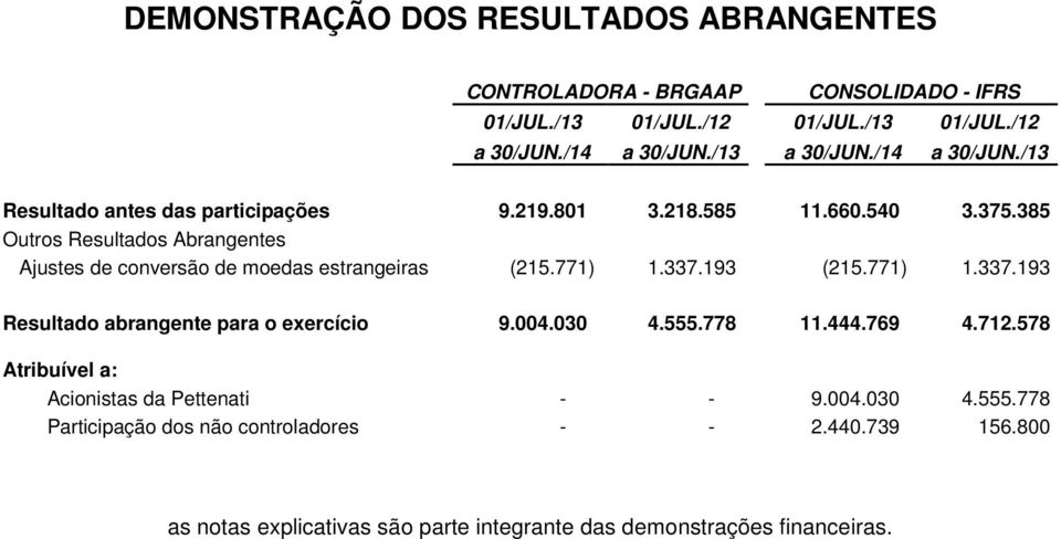 385 Outros Resultados Abrangentes Ajustes de conversão de moedas estrangeiras (215.771) 1.337.193 (215.771) 1.337.193 Resultado abrangente para o exercício 9.