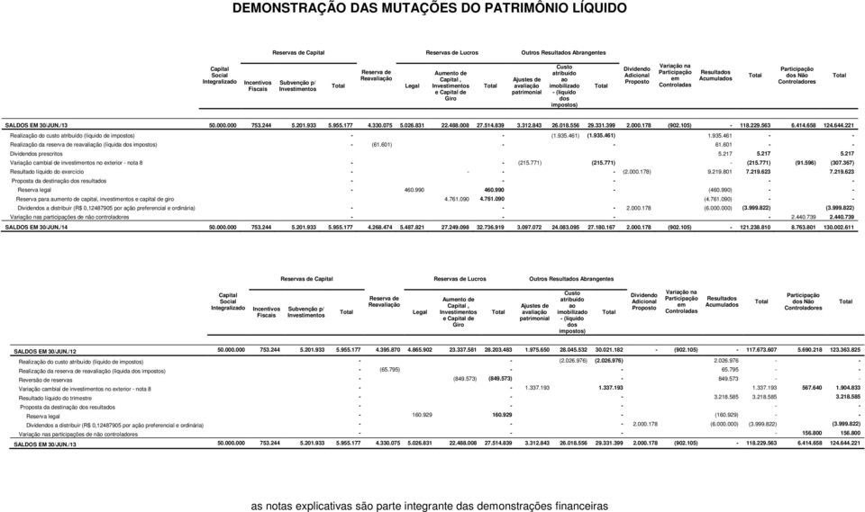 Adicional Proposto Variação na Participação em Controladas Resultados Acumulados Total Participação dos Não Controladores Total SALDOS EM 30/JUN./13 50.000.000 753.244 5.201.933 5.955.177 4.330.075 5.