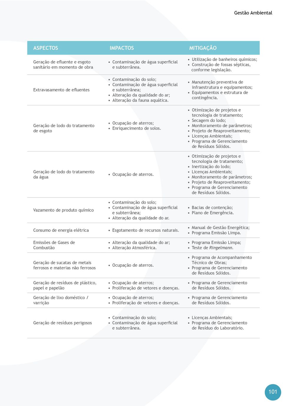 plástico, papel e papelão Geração de lixo doméstico / varrição Contaminação de água superficial e subterrânea.