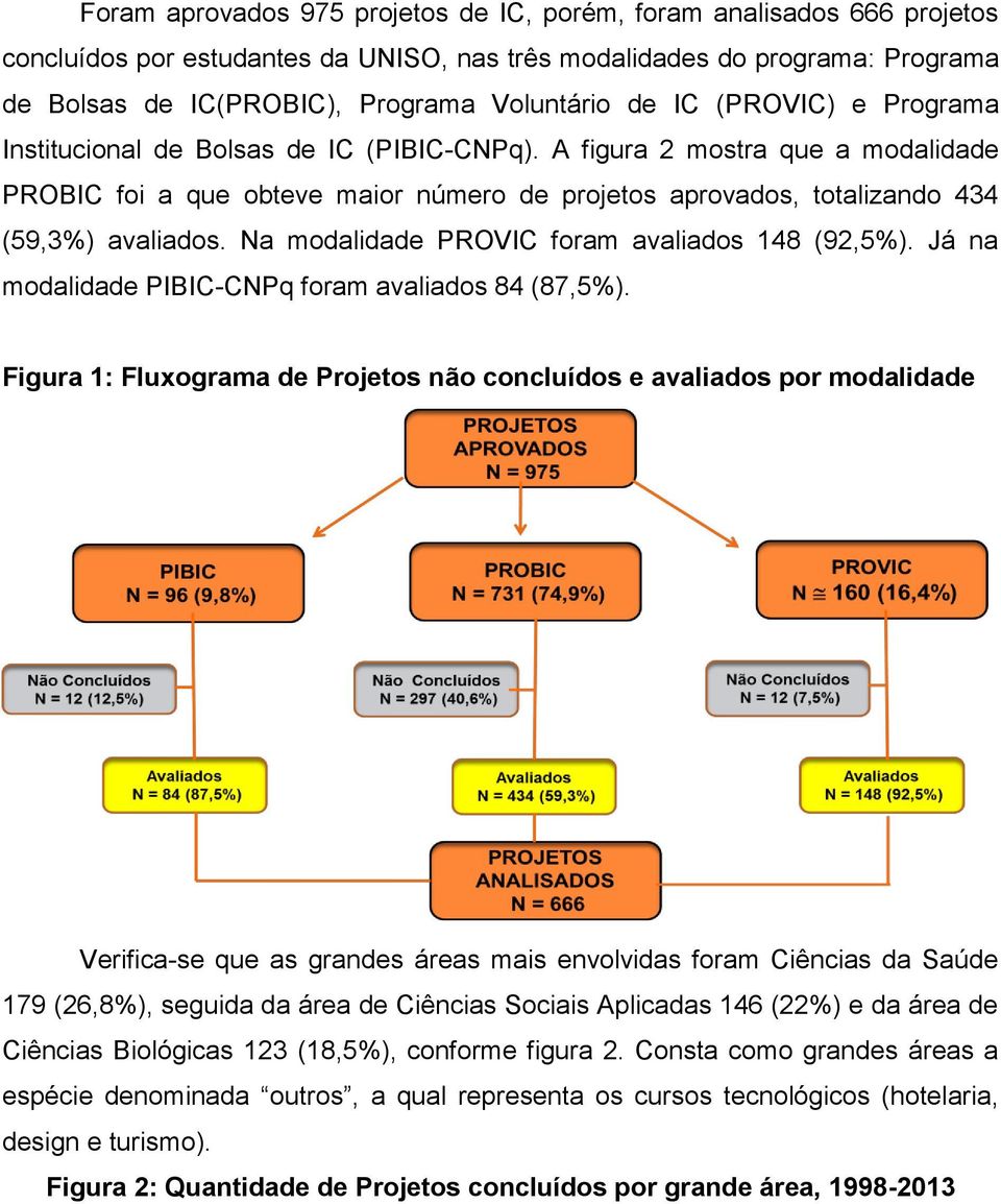 Na modalidade PROVIC foram avaliados 148 (92,5%). Já na modalidade PIBIC-CNPq foram avaliados 84 (87,5%).