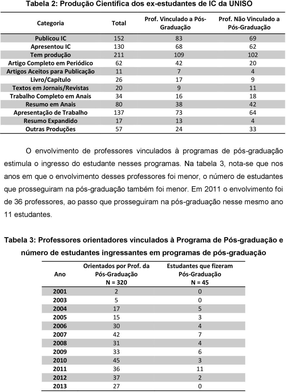 9 Textos em Jornais/Revistas 20 9 11 Trabalho Completo em Anais 34 16 18 Resumo em Anais 80 38 42 Apresentação de Trabalho 137 73 64 Resumo Expandido 17 13 4 Outras Produções 57 24 33 O envolvimento