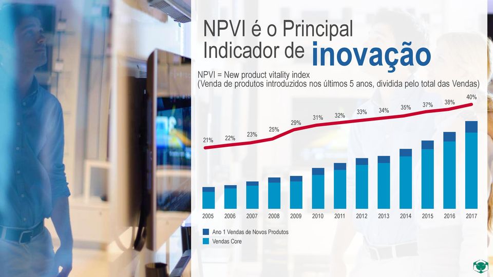 Vendas) 21% 22% 23% 25% 29% 31% 32% 33% 34% 35% 37% 38% 40% 2005 2006 2007 2008