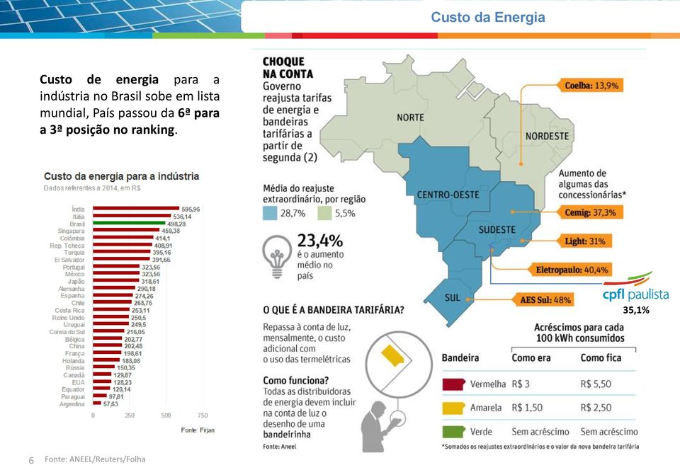 mundial, País passou da 6ª para a 3ª