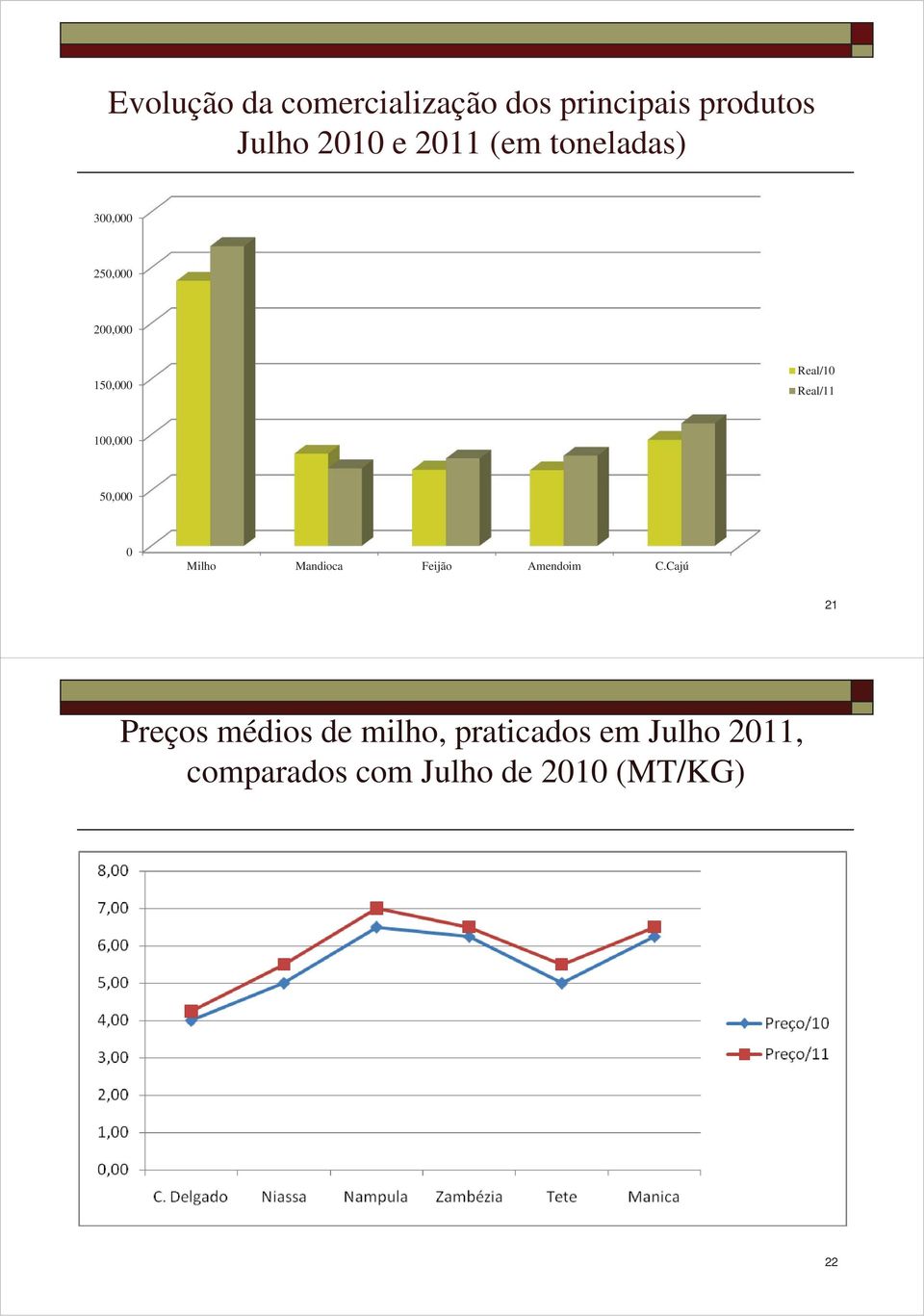 100,000 50,000 0 Milho Mandioca Feijão Amendoim C.