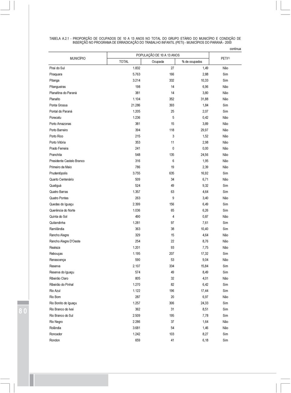 (1) TOTAL Ocupada % de ocupados Piraí do Sul 1.832 27 1,49 Não Piraquara 5.763 166 2,88 Sim Pitanga 3.214 332 10,33 Sim Pitangueiras 198 14 6,96 Não Planaltina do Paraná 381 14 3,80 Não Planalto 1.