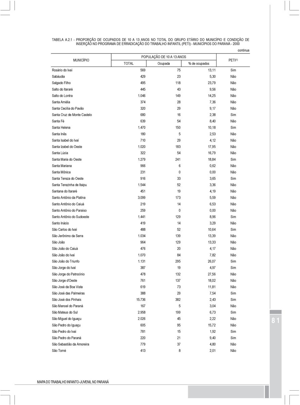 (1) TOTAL Ocupada % de ocupados Rosário do Ivaí 569 75 13,11 Sim Sabáudia 429 23 5,30 Não Salgado Filho 495 118 23,79 Não Salto do Itararé 445 43 9,56 Não Salto do Lontra 1.