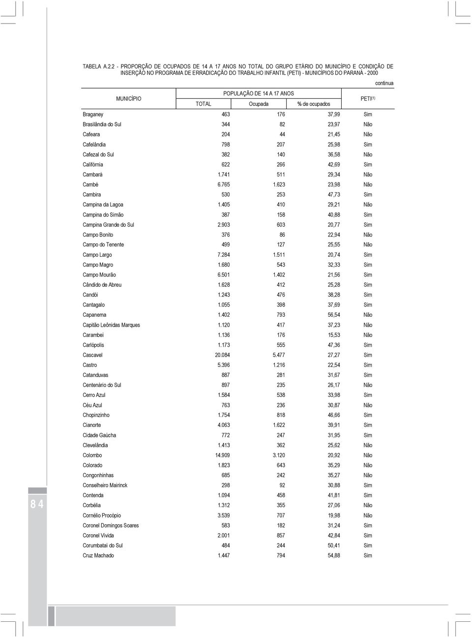 (1) TOTAL Ocupada % de ocupados Braganey 463 176 37,99 Sim Brasilândia do Sul 344 82 23,97 Não Cafeara 204 44 21,45 Não Cafelândia 798 207 25,98 Sim Cafezal do Sul 382 140 36,58 Não Califórnia 622