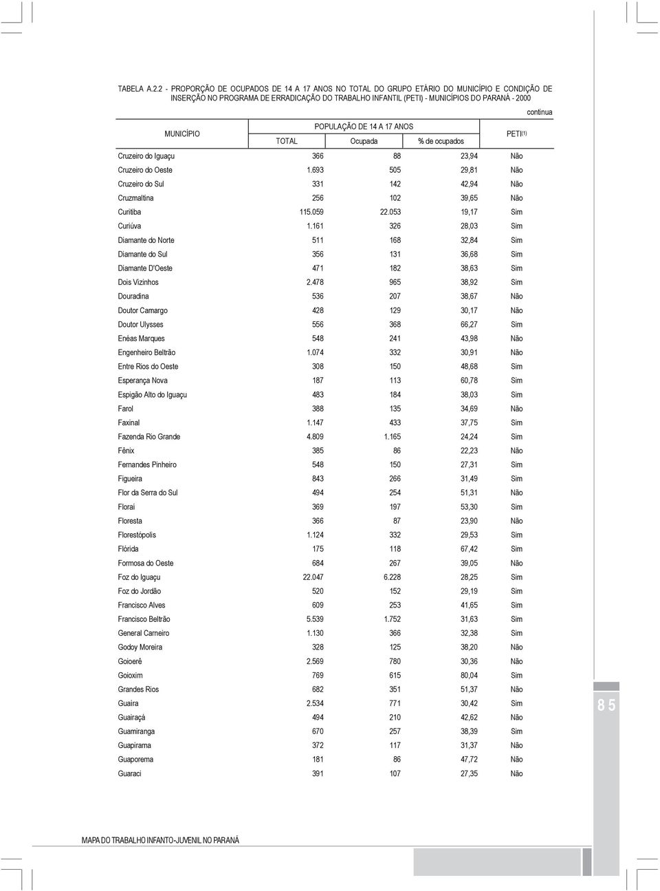 (1) TOTAL Ocupada % de ocupados Cruzeiro do Iguaçu 366 88 23,94 Não Cruzeiro do Oeste 1.693 505 29,81 Não Cruzeiro do Sul 331 142 42,94 Não Cruzmaltina 256 102 39,65 Não Curitiba 115.059 22.