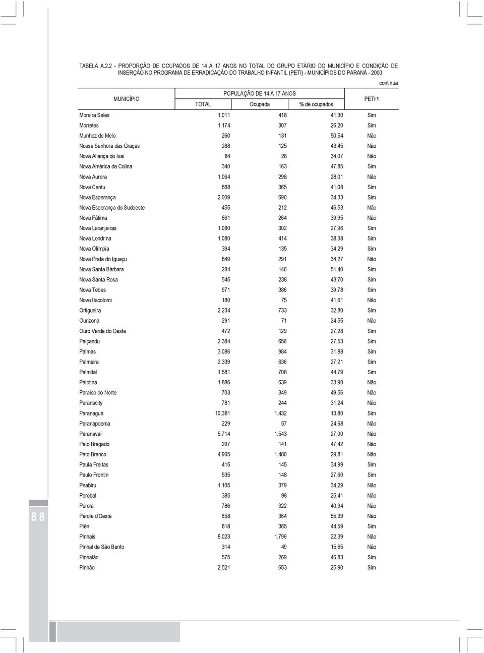 (1) TOTAL Ocupada % de ocupados Moreira Sales 1.011 418 41,30 Sim Morretes 1.