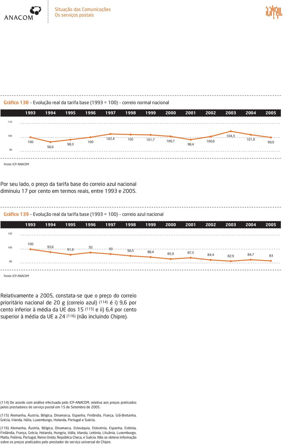 Gráfico 139 Evolução real da tarifa base (1993 = 100) correio azul nacional 1993 1994 1995 1996 1997 1998 1999 2000 2001 2002 2003 2004 2005 120 100 100 95,6 91,9 95 93 90,5 88,4 85,9 87,5 84,4 82,9