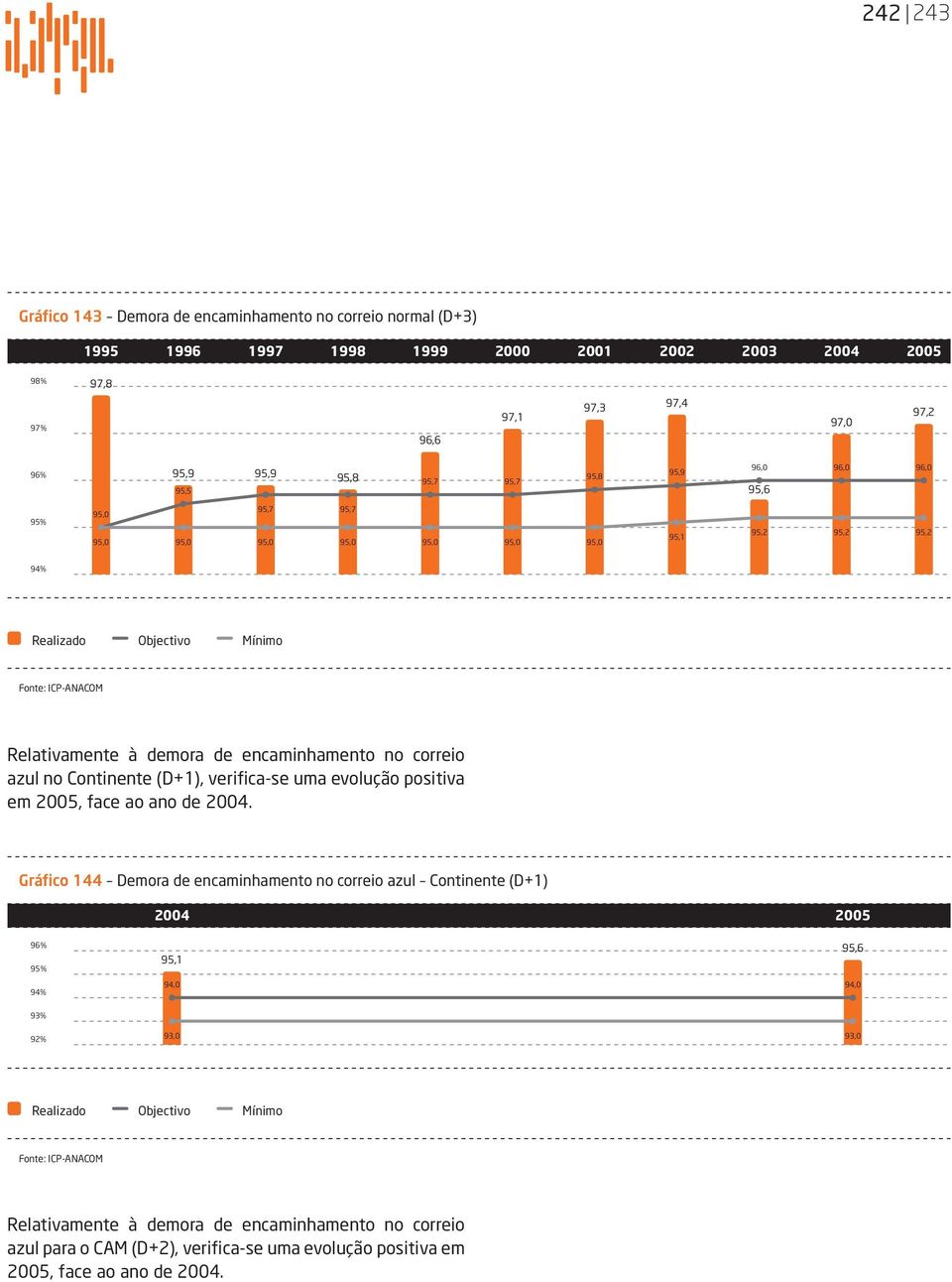 correio azul no Continente (D+1), verifica-se uma evolução positiva em 2005, face ao ano de 2004.