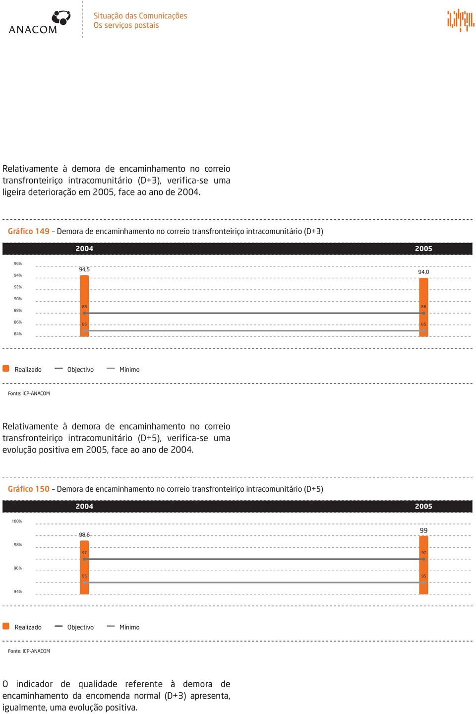 de encaminhamento no correio transfronteiriço intracomunitário (D+5), verifica-se uma evolução positiva em 2005, face ao ano de 2004.