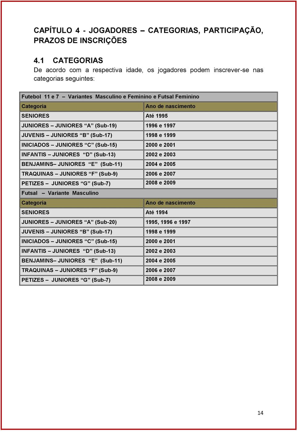 SENIORES Até 1995 JUNIORES JUNIORES A (Sub-19) 1996 e 1997 JUVENIS JUNIORES B (Sub-17) 1998 e 1999 INICIADOS JUNIORES C (Sub-15) 2000 e 2001 INFANTIS JUNIORES D (Sub-13) 2002 e 2003 BENJAMINS