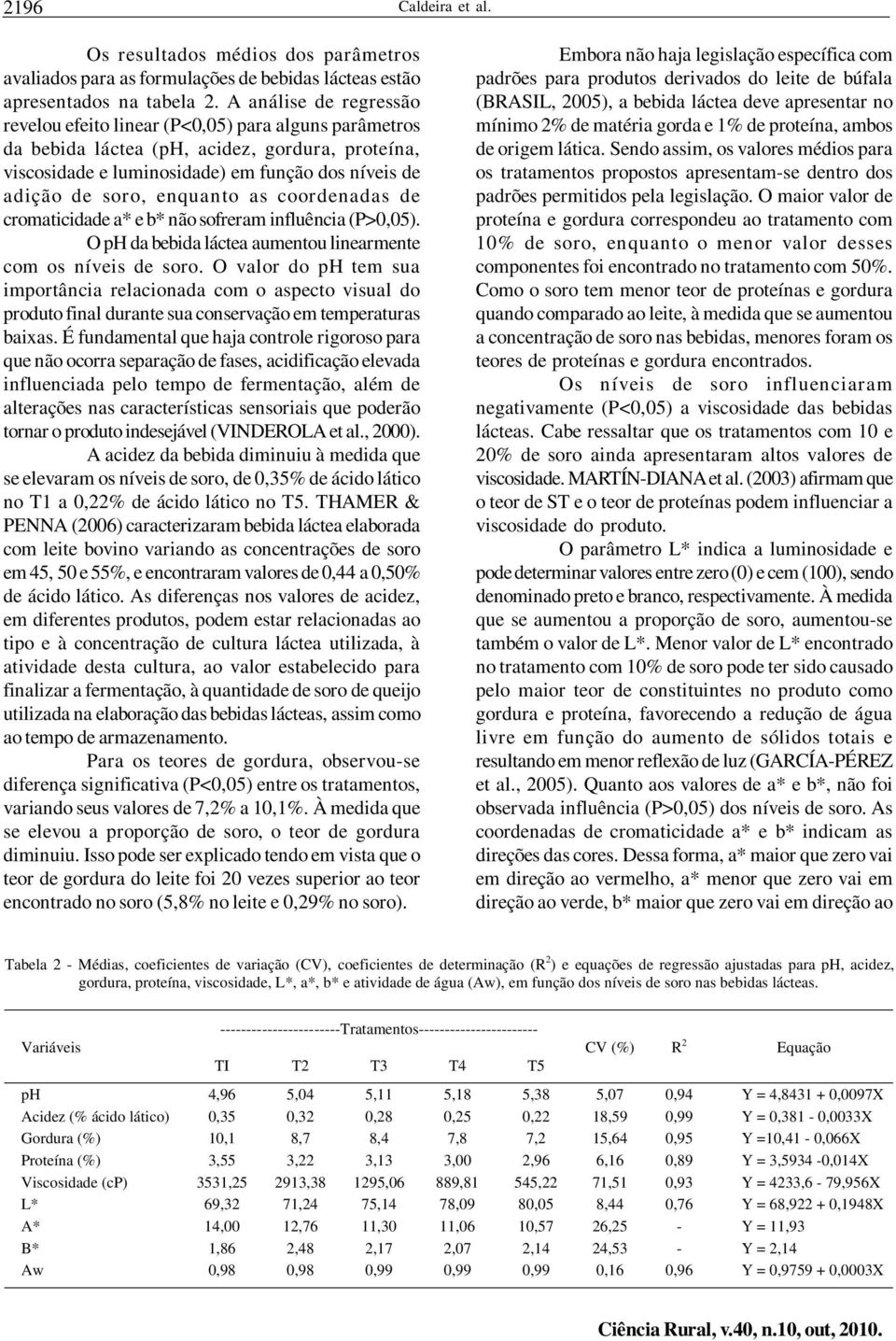 enquanto as coordenadas de cromaticidade a* e b* não sofreram influência (P>0,05). O ph da bebida láctea aumentou linearmente com os níveis de soro.