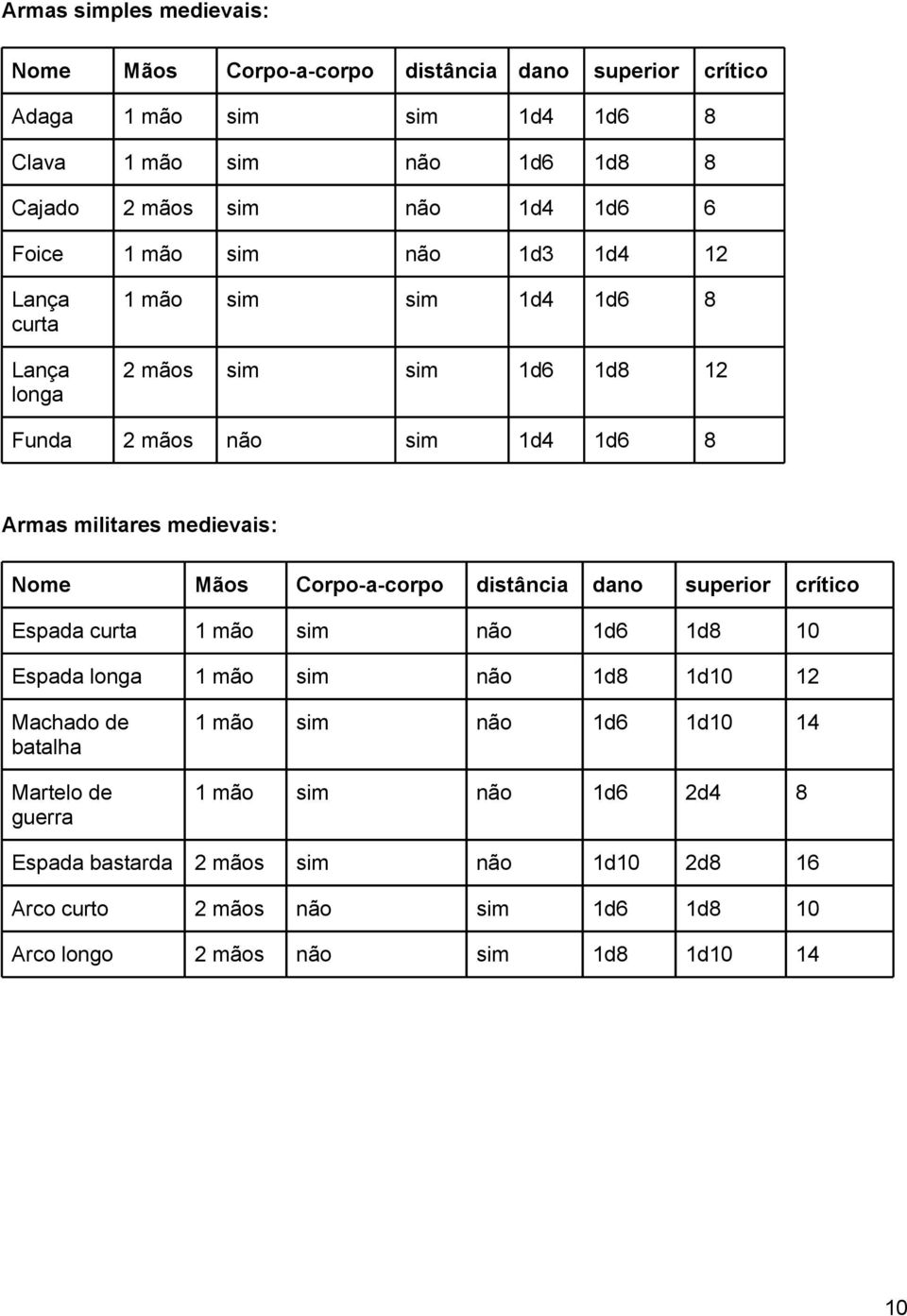 Nome Mãos Corpo-a-corpo distância dano superior crítico Espada curta 1 mão sim não 1d6 1d8 10 Espada longa 1 mão sim não 1d8 1d10 12 Machado de batalha Martelo de